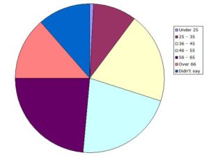 Age range of Globetrotters Club Members. Age range of Globetrotters Club Members.